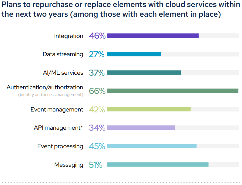 Plans to repurchase or replace elements with cloud services within the next two years (among those with each element in place)