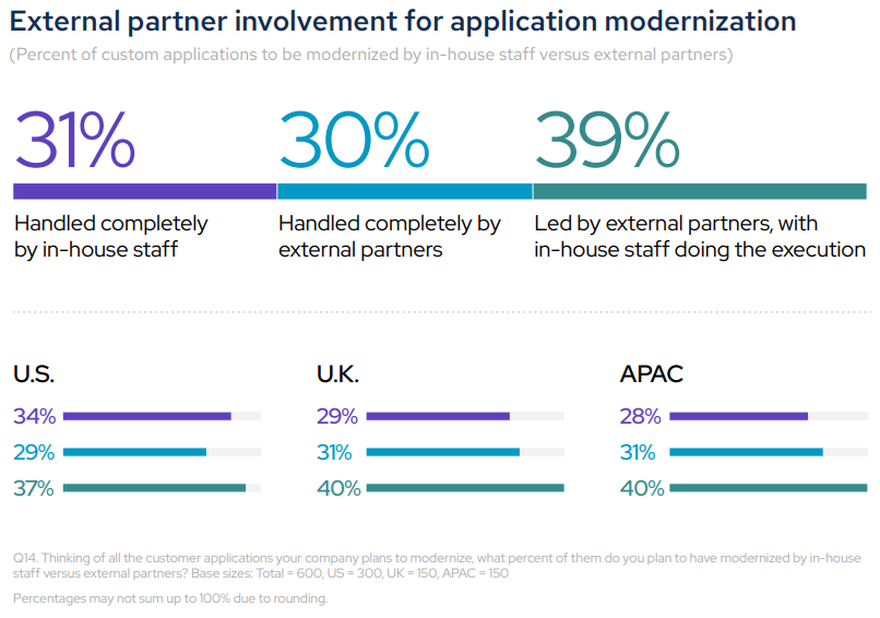 External partner involvement for application modernization